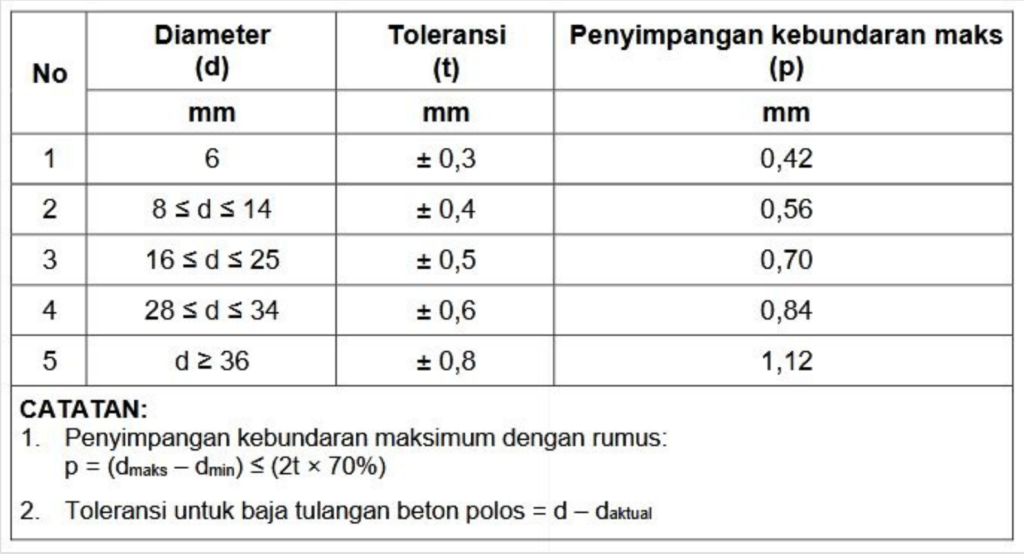 tabel toleransi besi